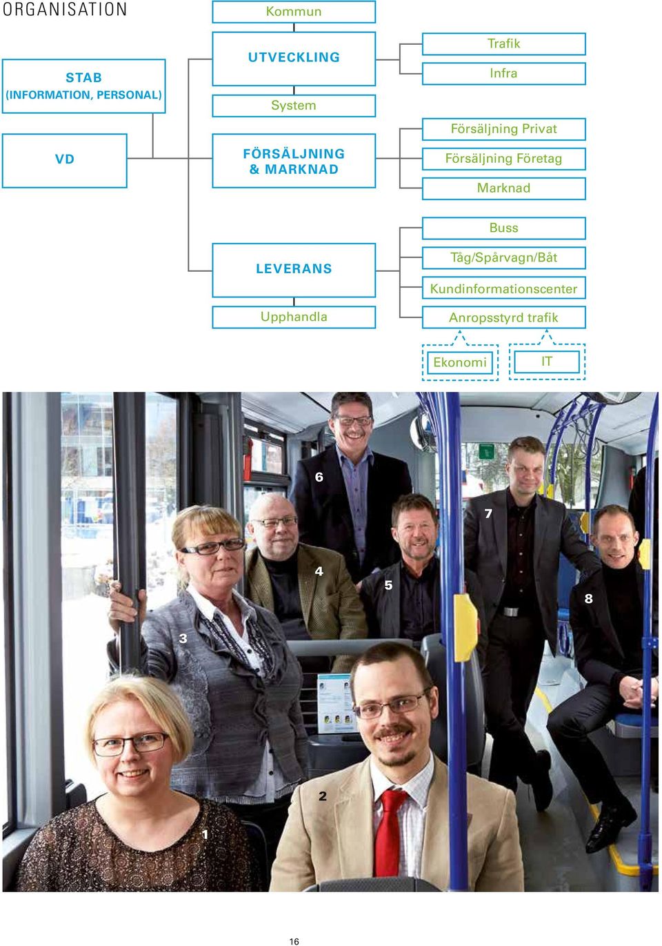 Försäljning Företag Marknad LEVERANS Upphandla Buss Tåg/Spårvagn/Båt