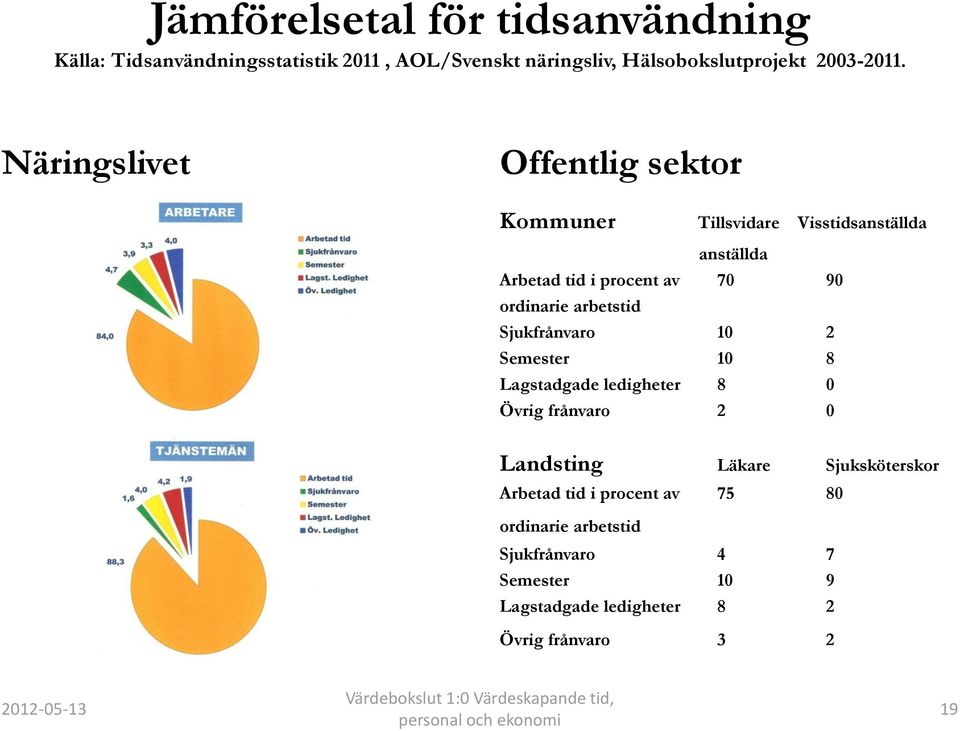 arbetstid Sjukfrånvaro 10 2 Semester 10 8 Lagstadgade ledigheter 8 0 Övrig frånvaro 2 0 Landsting Läkare Sjuksköterskor