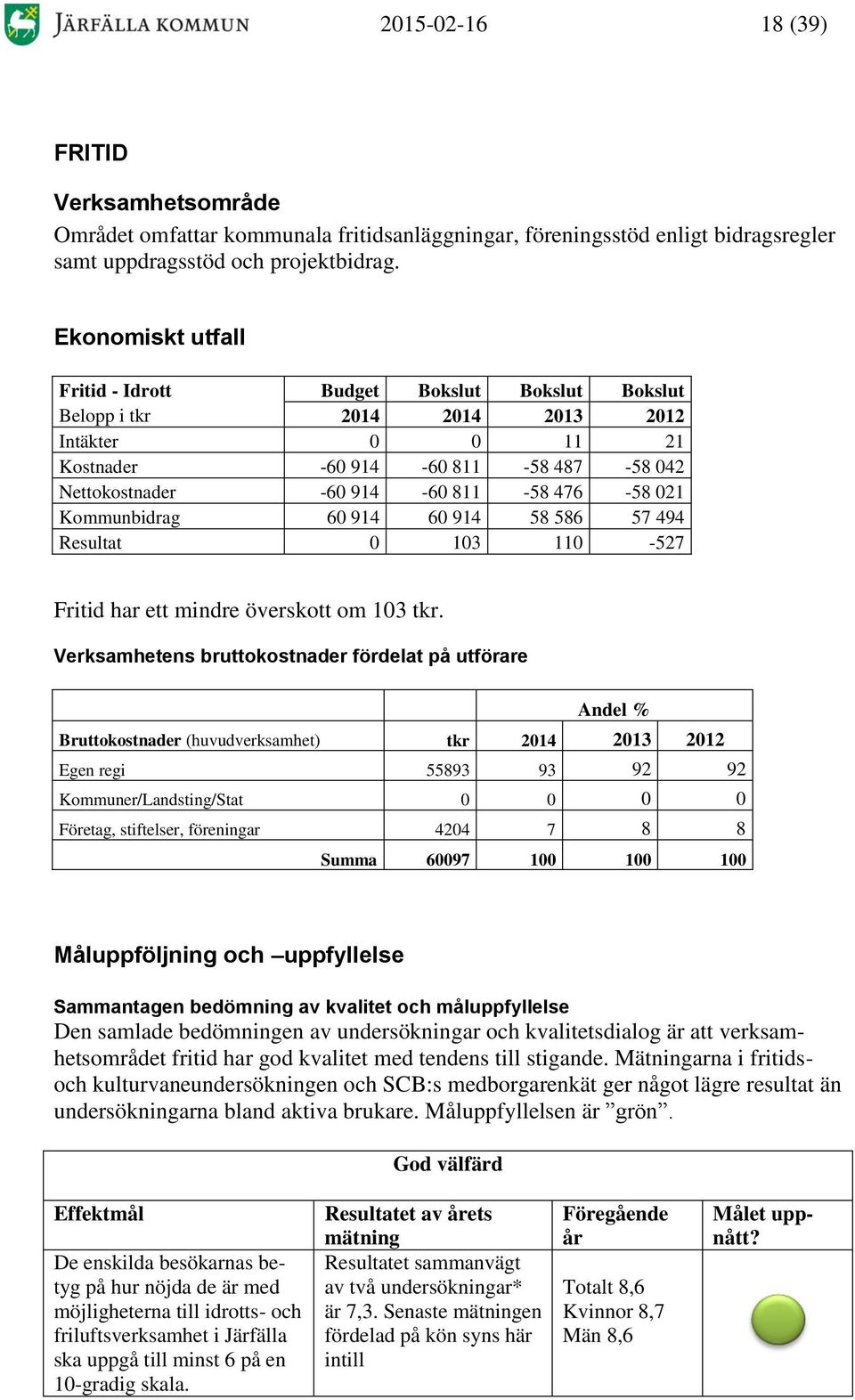 Kommunbidrag 60 914 60 914 58 586 57 494 Resultat 0 103 110-527 Fritid har ett mindre överskott om 103 tkr.