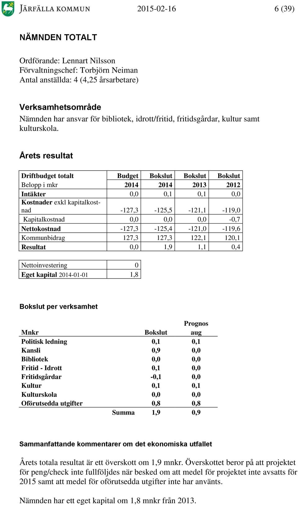 Årets resultat Driftbudget totalt Budget Bokslut Bokslut Bokslut Belopp i mkr 2014 2014 2013 2012 Intäkter 0,0 0,1 0,1 0,0 Kostnader exkl kapitalkostnad -127,3-125,5-121,1-119,0 Kapitalkostnad 0,0