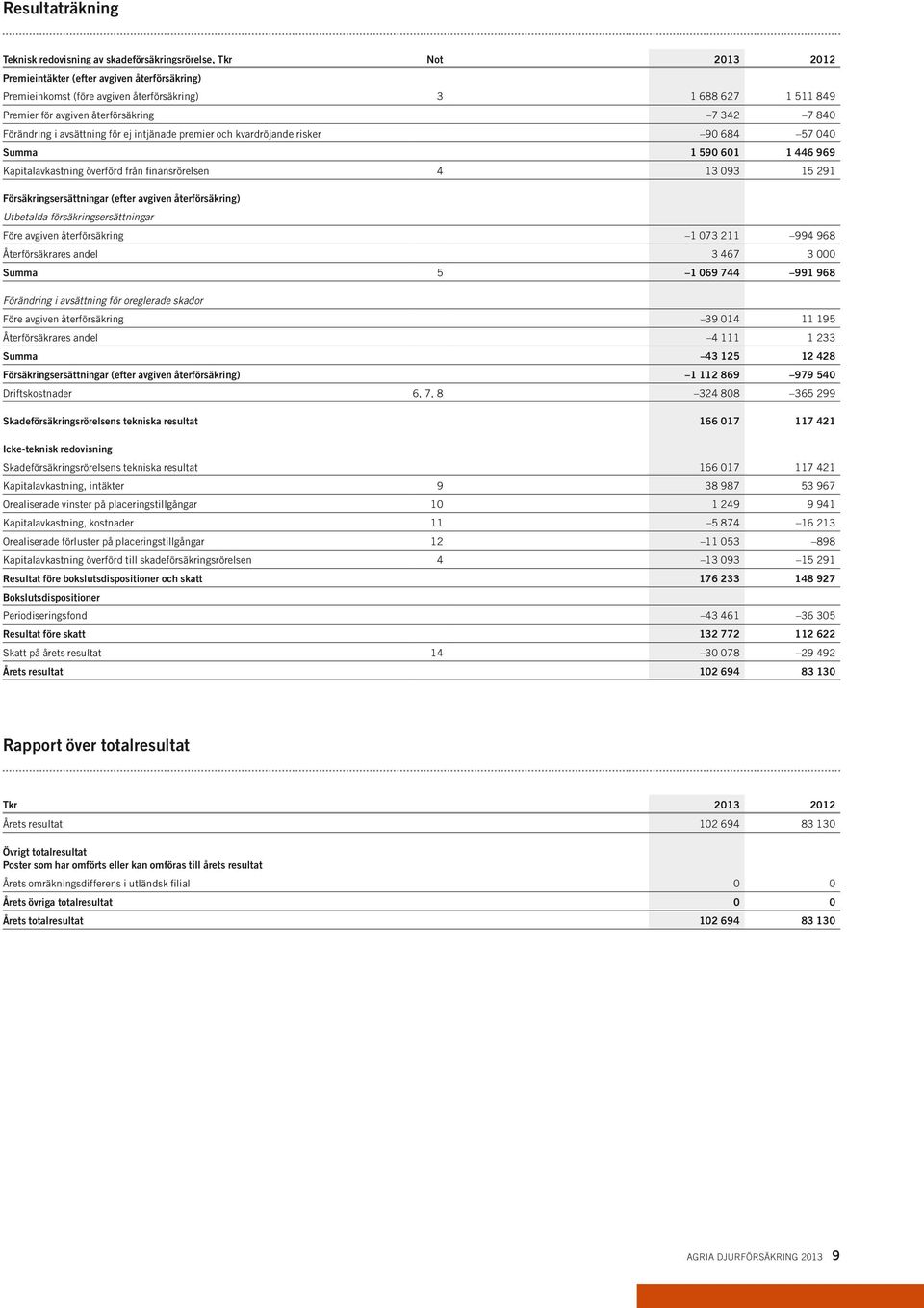 finansrörelsen 4 13 093 15 291 Försäkringsersättningar (efter avgiven återförsäkring) Utbetalda försäkringsersättningar Före avgiven återförsäkring 1 073 211 994 968 Återförsäkrares andel 3 467 3 000