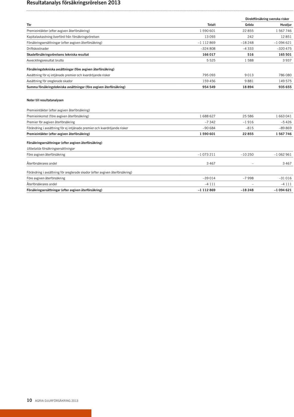 resultat 166 017 516 165 501 Avvecklingsresultat brutto 5 525 1 588 3 937 Försäkringstekniska avsättningar (före avgiven återförsäkring) Avsättning för ej intjänade premier och kvardröjande risker