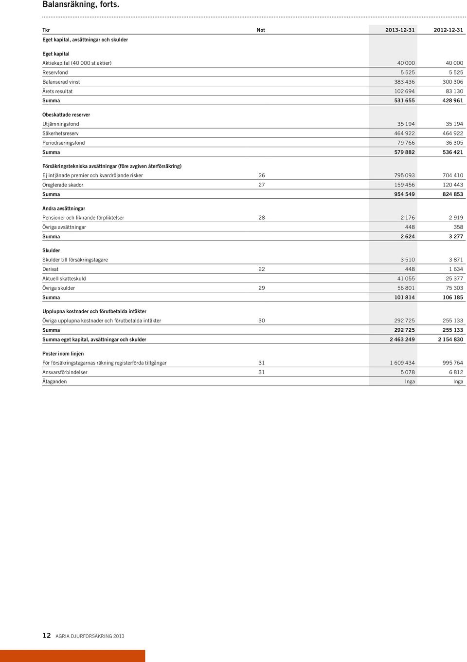 102 694 83 130 Summa 531 655 428 961 Obeskattade reserver Utjämningsfond 35 194 35 194 Säkerhetsreserv 464 922 464 922 Periodiseringsfond 79 766 36 305 Summa 579 882 536 421 Försäkringstekniska