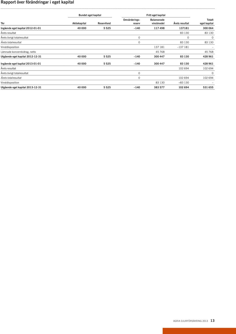 koncernbidrag, netto 45 768 45 768 Utgående eget kapital 2012-12-31 40 000 5 525 140 300 447 83 130 428 961 Ingående eget kapital 2013-01-01 40 000 5 525 140 300 447 83 130 428 961 Årets resultat 102