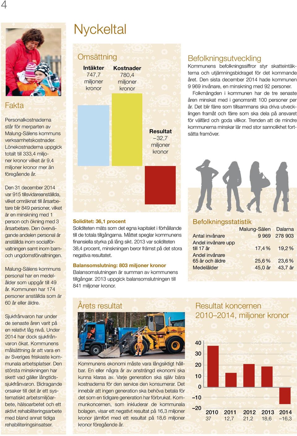 Omsättning Intäkter 747,7 miljoner kronor Kostnader 780,4 miljoner kronor Resultat 32,7 miljoner kronor Befolkningsutveckling Kommunens befolkningssiffror styr skatteintäkterna och utjämningsbidraget