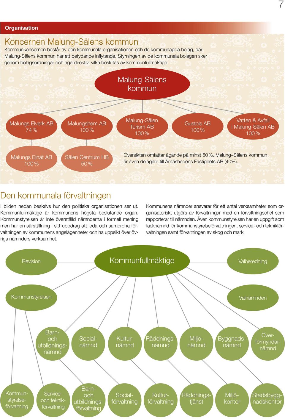 Malung-Sälens kommun Malungs Elverk AB 74 % Malungshem AB 100 % Malung-Sälen Turism AB 100 % Gustols AB 100 % Vatten & Avfall i Malung-Sälen AB 100 % Malungs Elnät AB 100 % Sälen Centrum HB 50 %