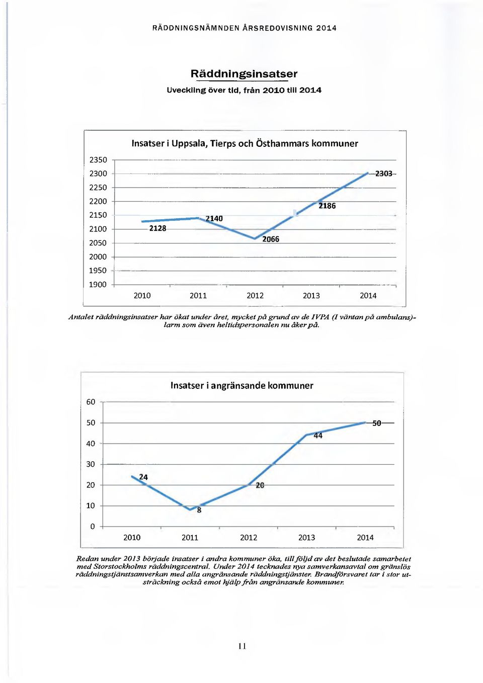 60 Insatser i angränsande kommuner 50 50 40 30 20 2 10 0 2010 2011 2012 2013 2014 Redan under 2013 började insatser i andra kommuner öka, tillföljd av det beslutade samarbetet med Storstockholms