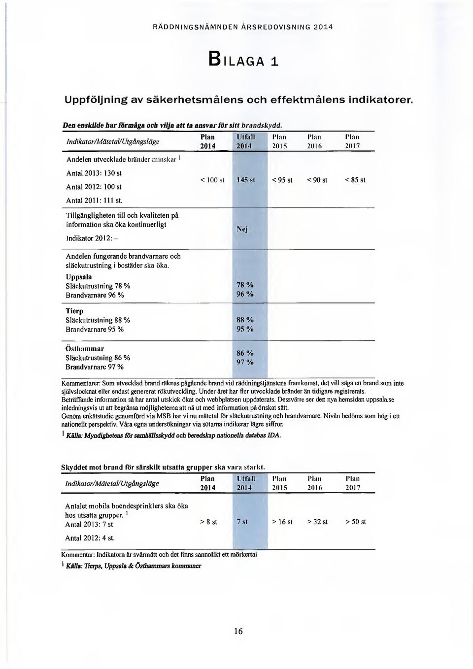 Antal 2011: 111 st. Tillgängligheten till och kvaliteten på information ska öka kontinuerligt Indikator 2012: Andelen fungerande brandvarnare och släckutrustning i bostäder ska öka.