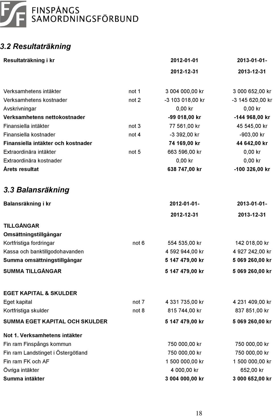 kr Finansiella intäkter och kostnader 74 169,00 kr 44 642,00 kr Extraordinära intäkter not 5 663 596,00 kr 0,00 kr Extraordinära kostnader 0,00 kr 0,00 kr Årets resultat 638 747,00 kr -100 326,00 kr