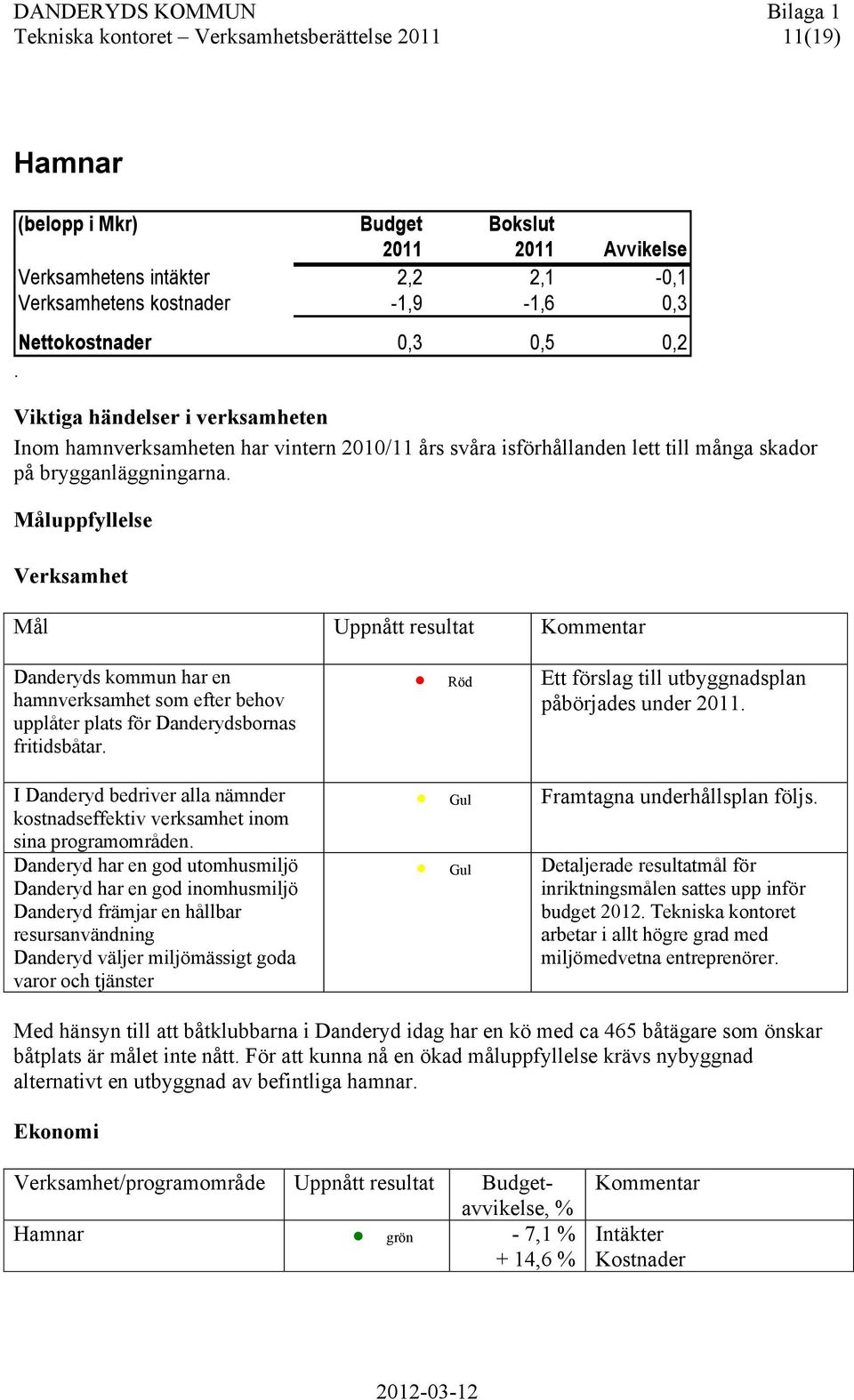 Måluppfyllelse Verksamhet Mål Uppnått resultat Kommentar Danderyds kommun har en hamnverksamhet som efter behov upplåter plats för Danderydsbornas fritidsbåtar.