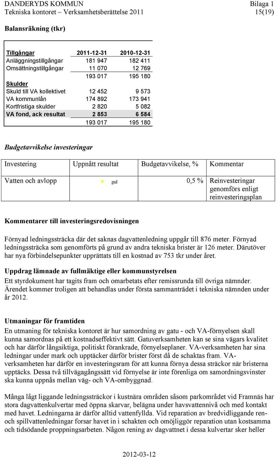 Investering Uppnått resultat Budgetavvikelse, % Kommentar Vatten och avlopp gul 0,5 % Reinvesteringar genomförs enligt reinvesteringsplan Kommentarer till investeringsredovisningen Förnyad