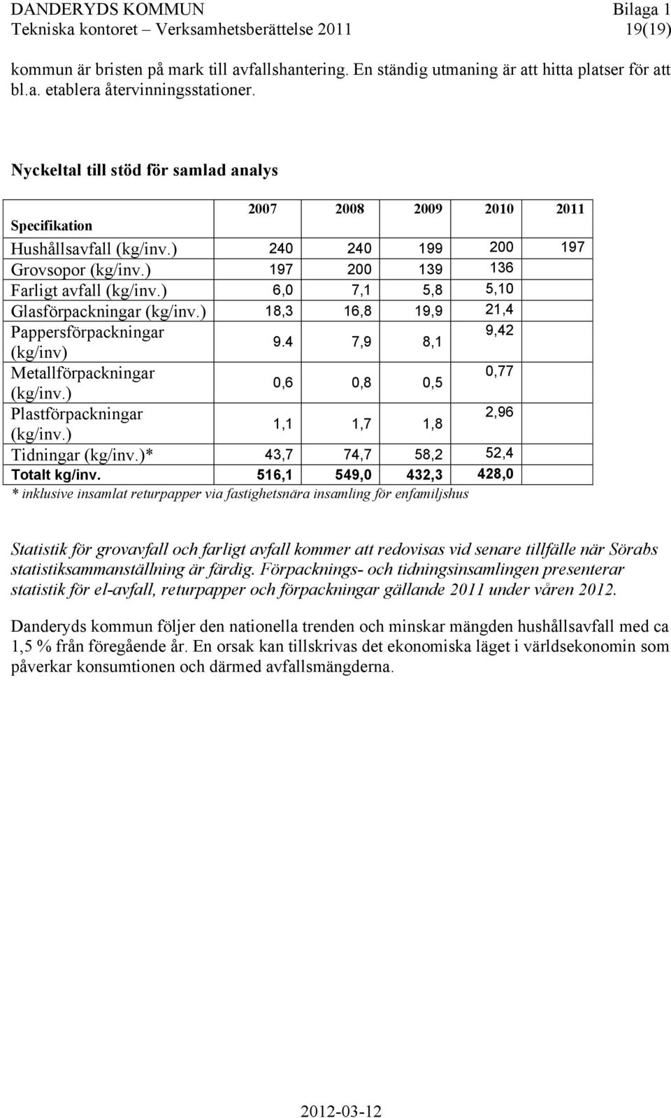 ) 6,0 7,1 5,8 5,10 Glasförpackningar (kg/inv.) 18,3 16,8 19,9 21,4 Pappersförpackningar 9,42 9.4 7,9 8,1 (kg/inv) Metallförpackningar 0,77 0,6 0,8 0,5 (kg/inv.