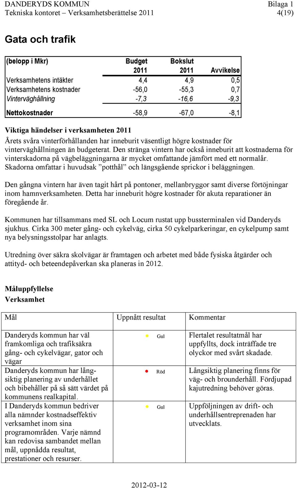 budgeterat. Den stränga vintern har också inneburit att kostnaderna för vinterskadorna på vägbeläggningarna är mycket omfattande jämfört med ett normalår.