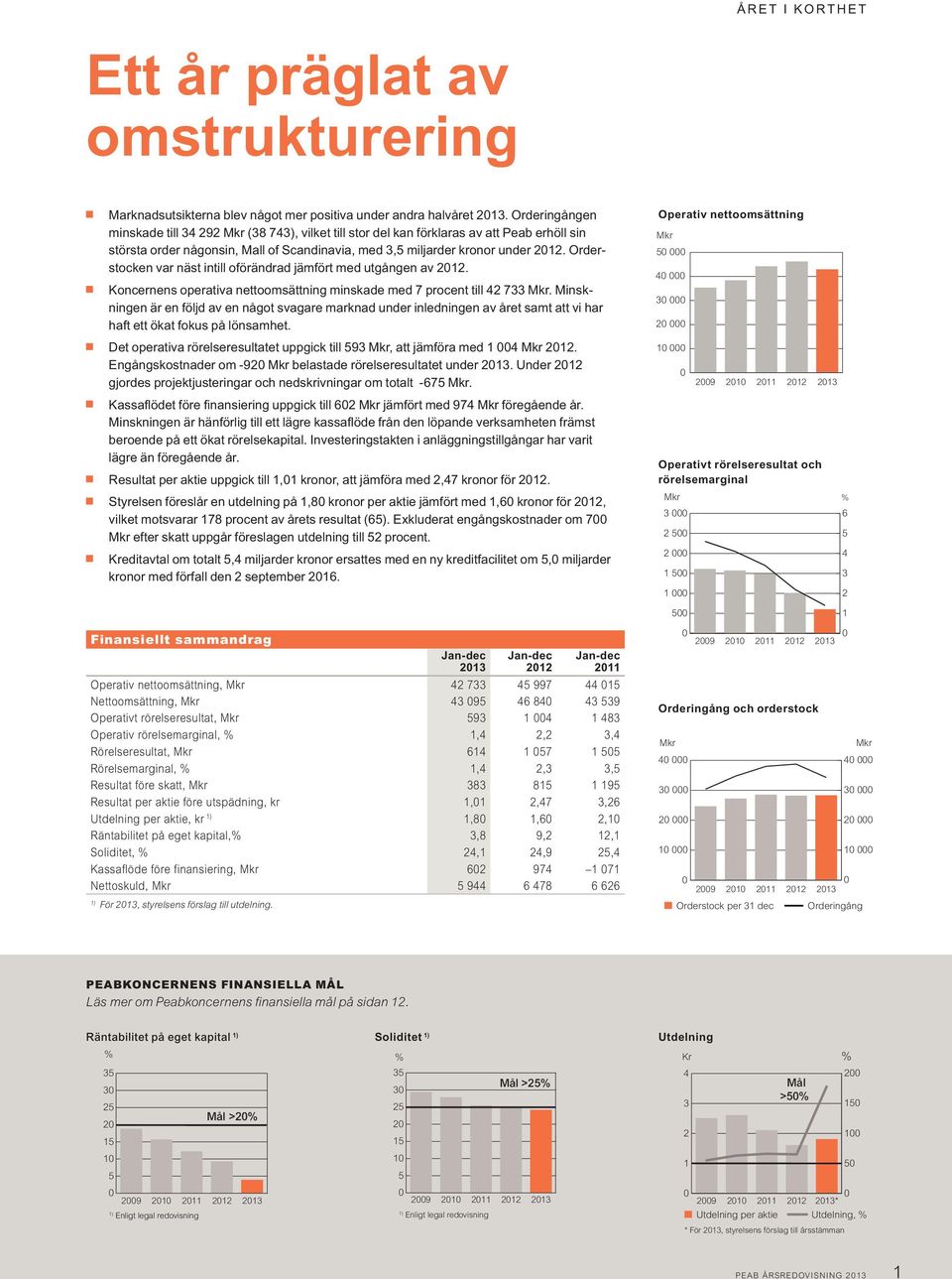 Orderstocken var näst intill oförändrad jämfört med utgången av 2012. Koncernens operativa nettoomsättning minskade med 7 procent till 42 733 Mkr.