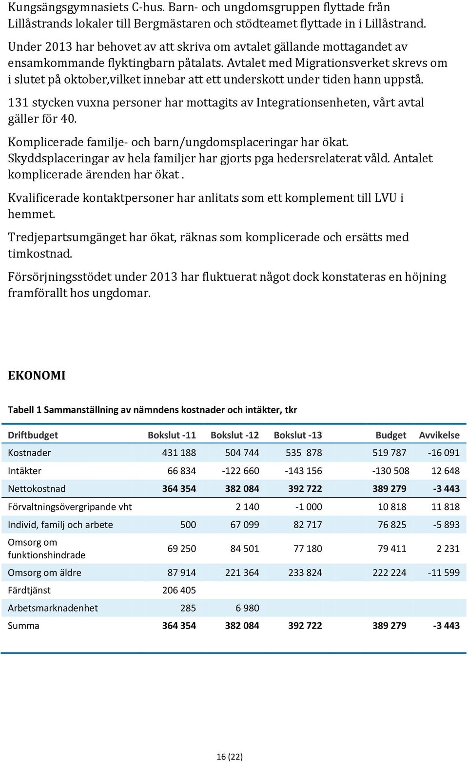 Avtalet med Migrationsverket skrevs om i slutet på oktober,vilket innebar att ett underskott under tiden hann uppstå.