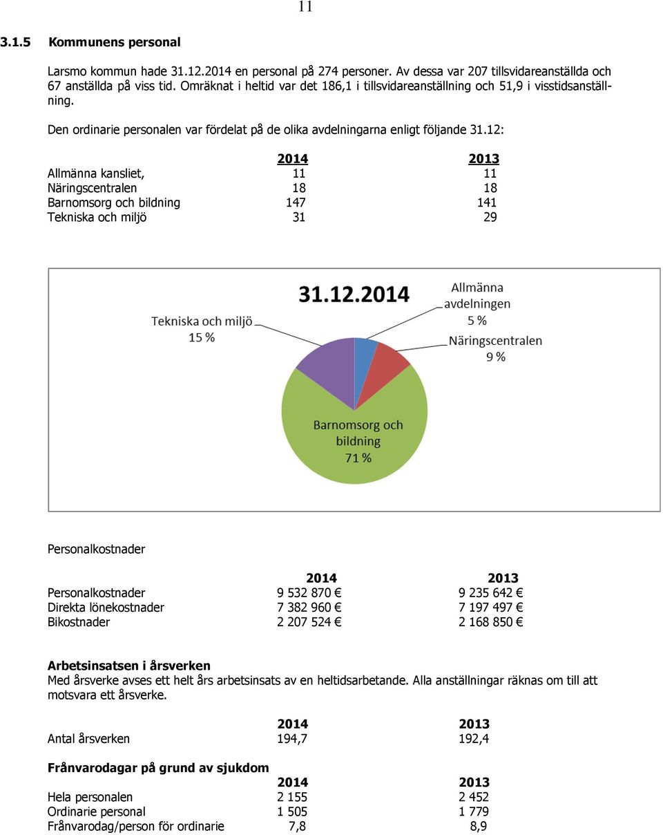 12: 2014 2013 Allmänna kansliet, 11 11 Näringscentralen 18 18 Barnomsorg och bildning 147 141 Tekniska och miljö 31 29 Personalkostnader 2014 2013 Personalkostnader 9 532 870 9 235 642 Direkta