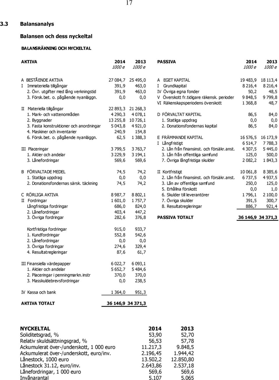 0,0 0,0 V Överskott fr.tidigare räkensk. perioder 9 848,5 9 799,8 VI Räkenskapsperiodens överskott 1 368,8 48,7 II Materiella tillgångar 22 893,3 21 268,3 1.