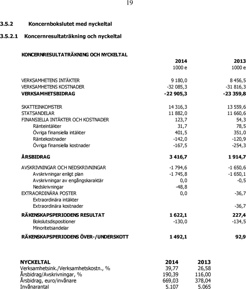 1 Koncernresultaträkning och nyckeltal KONCERNRESULTATRÄKNING OCH NYCKELTAL 2014 2013 1000 e 1000 e VERKSAMHETENS INTÄKTER 9 180,0 8 456,5 VERKSAMHETENS KOSTNADER -32 085,3-31 816,3 VERKSAMHETSBIDRAG