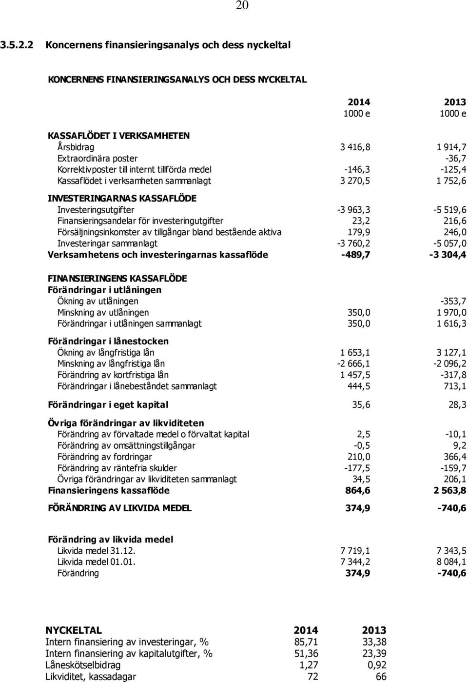 519,6 Finansieringsandelar för investeringutgifter 23,2 216,6 Försäljningsinkomster av tillgångar bland bestående aktiva 179,9 246,0 Investeringar sammanlagt -3 760,2-5 057,0 Verksamhetens och