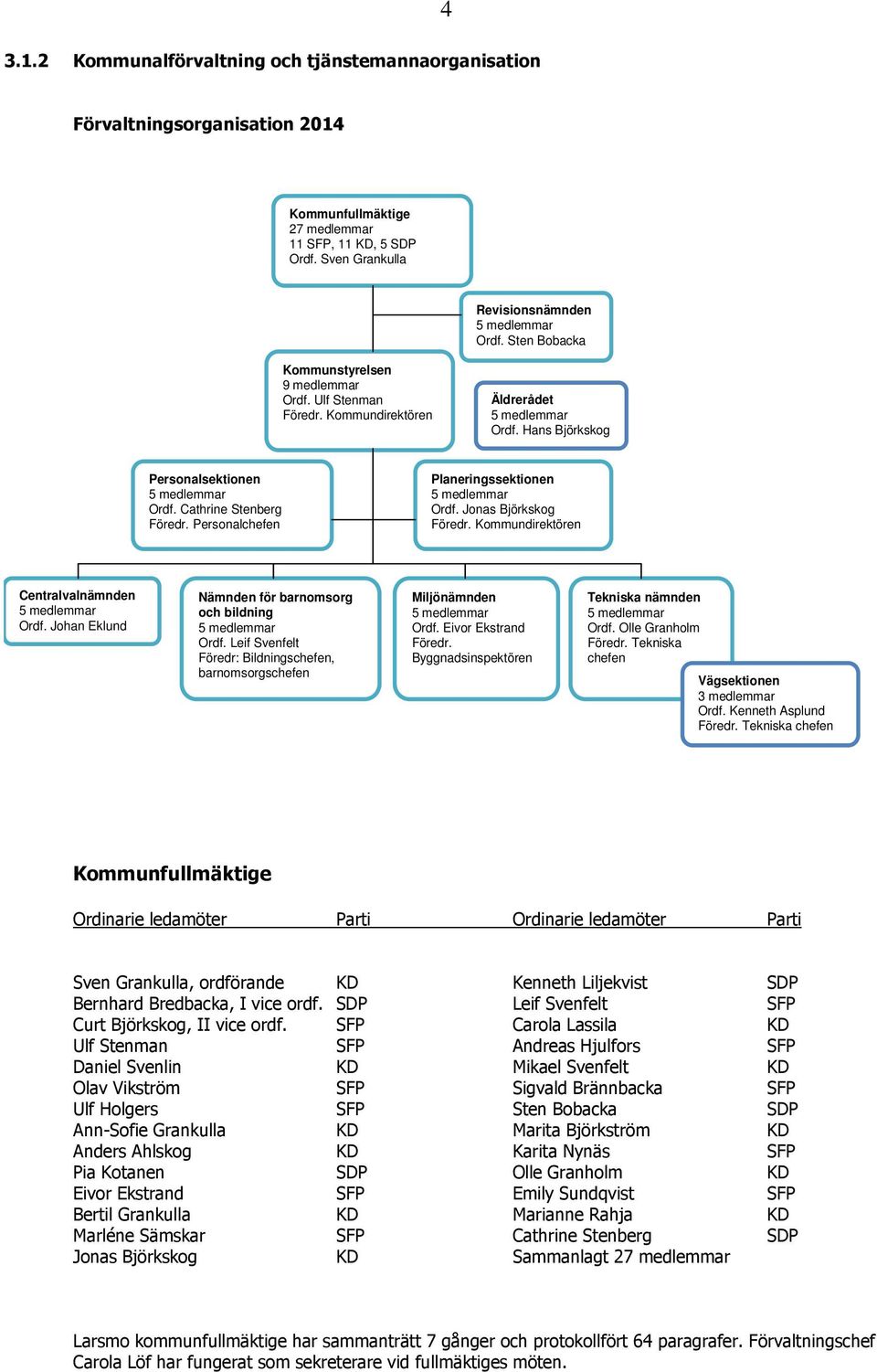 Personalchefen Planeringssektionen 5 medlemmar Ordf. Jonas Björkskog Föredr. Kommundirektören Centralvalnämnden 5 medlemmar Ordf. Johan Eklund Nämnden för barnomsorg och bildning 5 medlemmar Ordf.