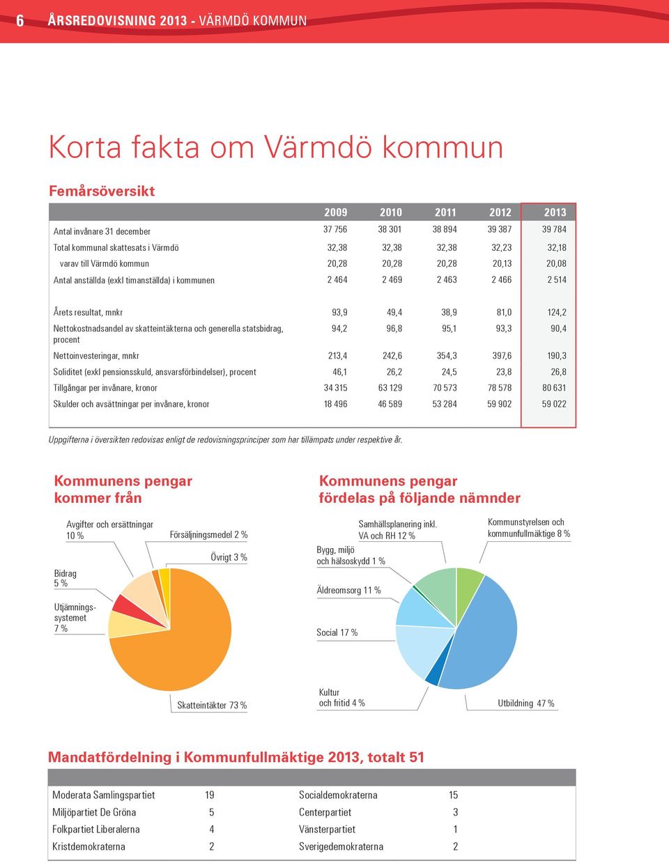 124,2 Nettokostnadsandel av skatteintäkterna och generella statsbidrag, 94,2 96,8 95,1 93,3 90,4 procent Nettoinvesteringar, mnkr 213,4 242,6 354,3 397,6 190,3 Soliditet (exkl pensionsskuld,