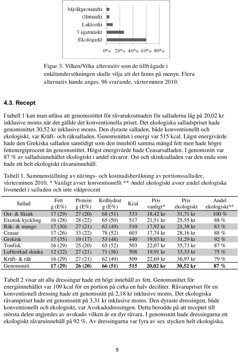 Det ekologiska salladspriset hade genomsnittet 30,52 kr inklusive moms. Den dyraste salladen, både konventionellt och ekologiskt, var Kräft- och räksalladen. Genomsnittet i energi var 515 kcal.