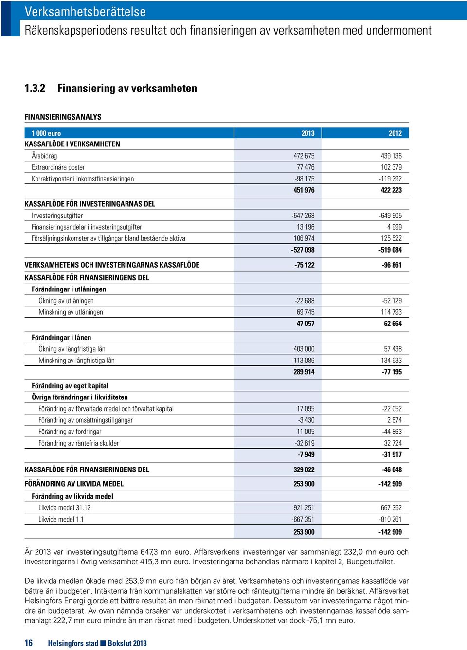 -98 175-119 292 451 976 422 223 KASSAFLÖDE FÖR INVESTERINGARNAS DEL Investeringsutgifter -647 268-649 605 Finansieringsandelar i investeringsutgifter 13 196 4 999 Försäljningsinkomster av tillgångar