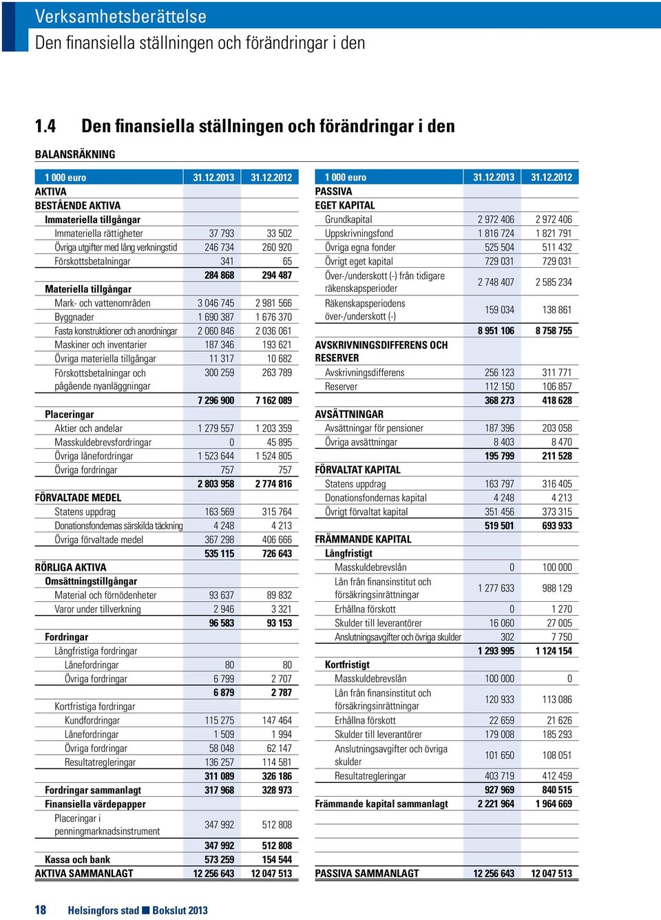 2012 AKTIVA BESTÅENDE AKTIVA Immateriella tillgångar Immateriella rättigheter 37 793 33 502 Övriga utgifter med lång verkningstid 246 734 260 920 Förskottsbetalningar 341 65 284 868 294 487