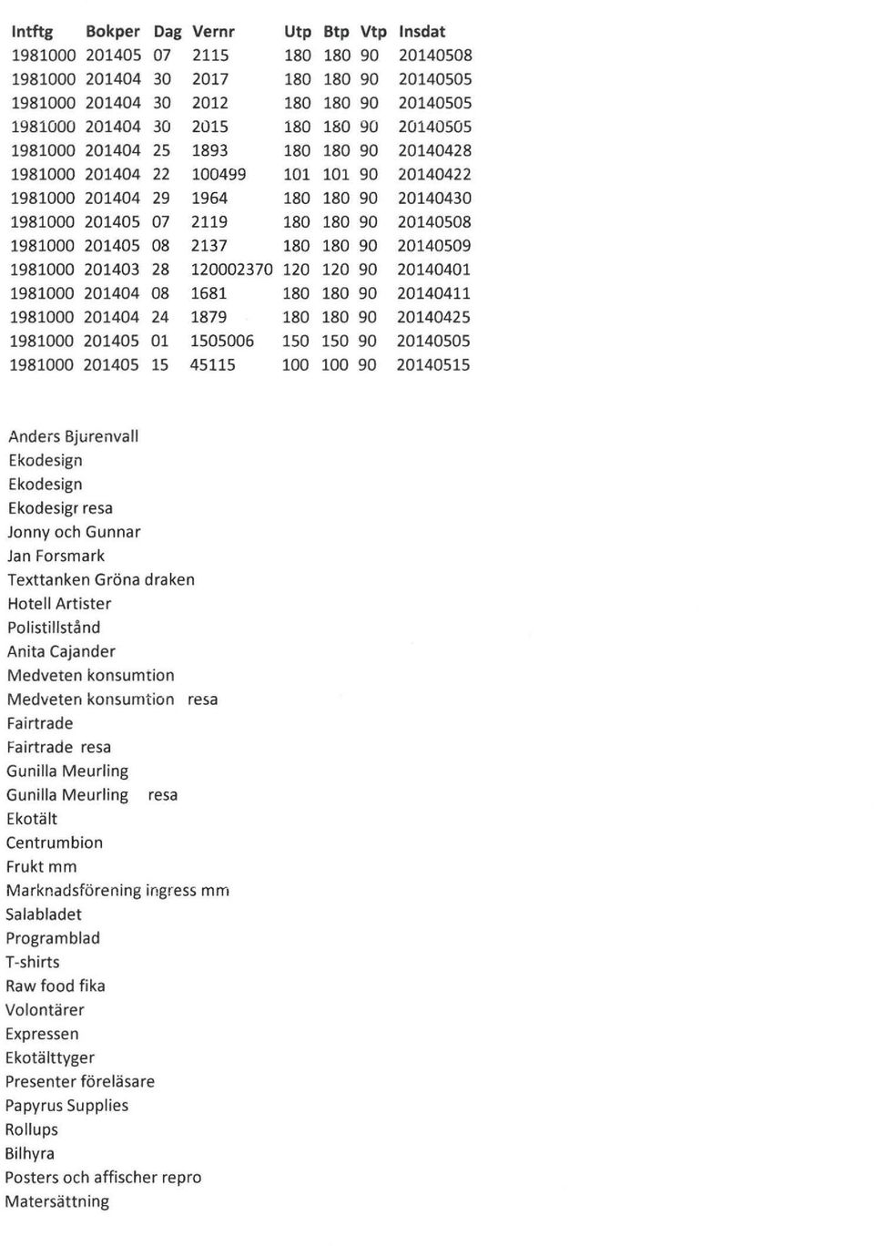 15 45115 180 180 150 100 Btp Vtp lnsdat 180 90 20140508 180 90 20140505 180 90 20140505 180 90 20140505 180 90 20140428 101 90 20140422 180 90 20140430 180 90 20140508 180 90 20140509 120 90 20140401