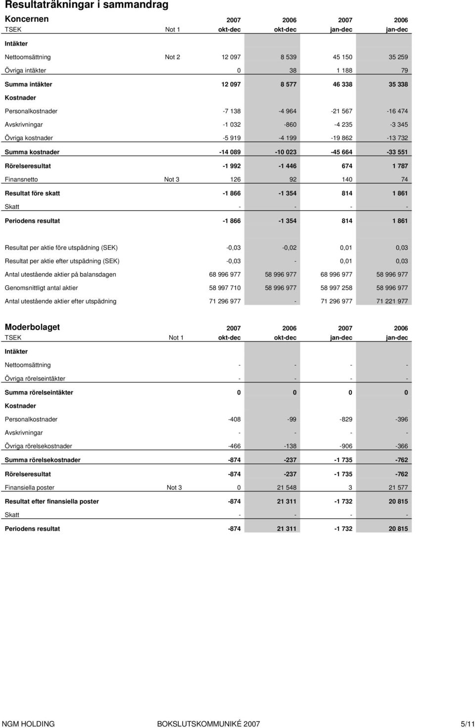 023-45 664-33 551 Rörelseresultat -1 992-1 446 674 1 787 Finansnetto Not 3 126 92 140 74 Resultat före skatt -1 866-1 354 814 1 861 Skatt - - - - Periodens resultat -1 866-1 354 814 1 861 Resultat