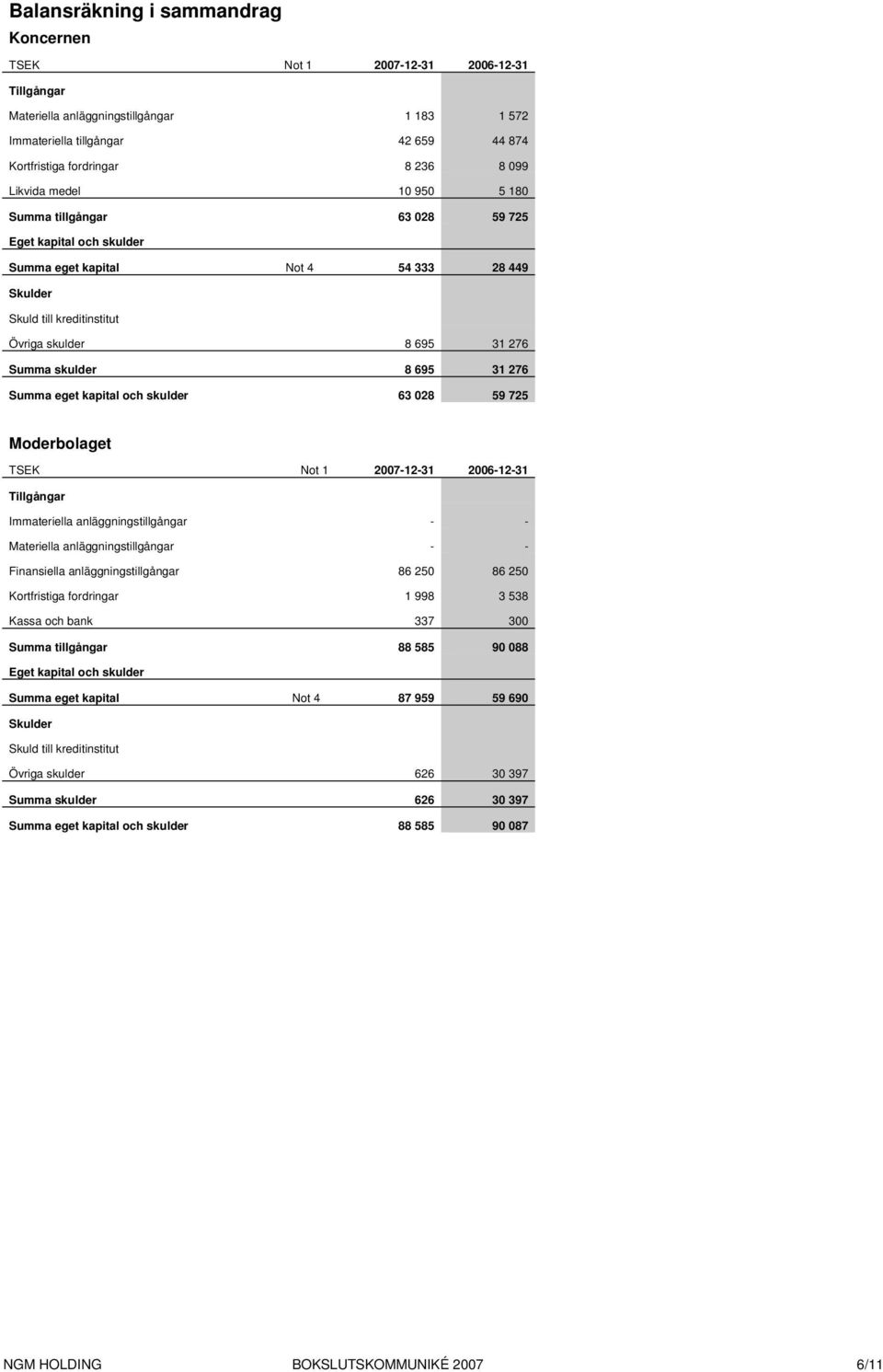 695 31 276 Summa eget kapital och skulder 63 028 59 725 Moderbolaget TSEK Not 1 2007-12-31 2006-12-31 Tillgångar Immateriella anläggningstillgångar - - Materiella anläggningstillgångar - -