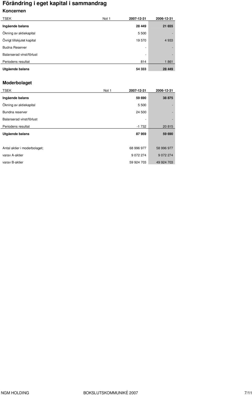 2006-12-31 Ingående balans 59 690 38 875 Ökning av aktiekapital 5 500 - Bundna reserver 24 500 - Balanserad vinst/förlust - - Periodens resultat -1 732 20 815 Utgående