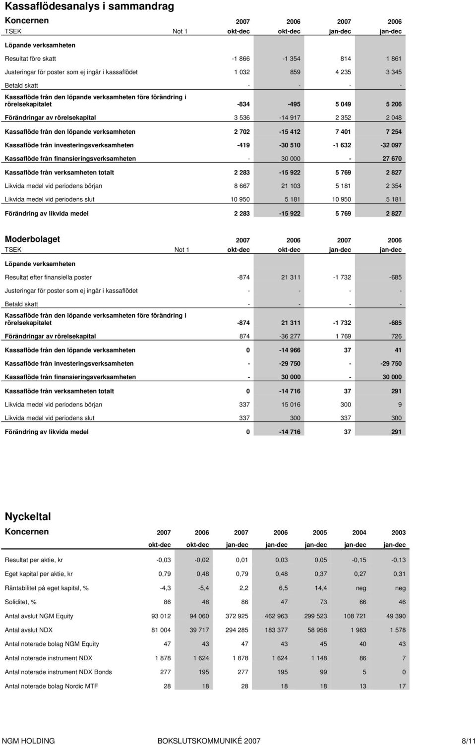 917 2 352 2 048 Kassaflöde från den löpande verksamheten 2 702-15 412 7 401 7 254 Kassaflöde från investeringsverksamheten -419-30 510-1 632-32 097 Kassaflöde från finansieringsverksamheten - 30