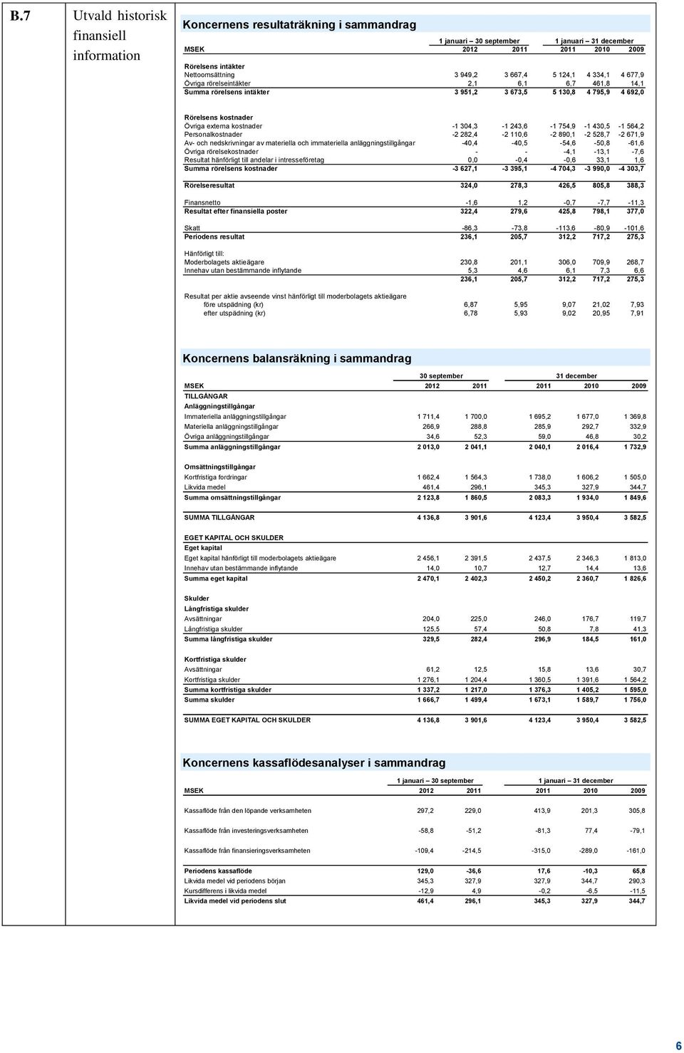 304,3-1 243,6-1 754,9-1 430,5-1 564,2 Personalkostnader -2 282,4-2 110,6-2 890,1-2 528,7-2 671,9 Av- och nedskrivningar av materiella och immateriella anläggningstillgångar -40,4-40,5-54,6-50,8-61,6