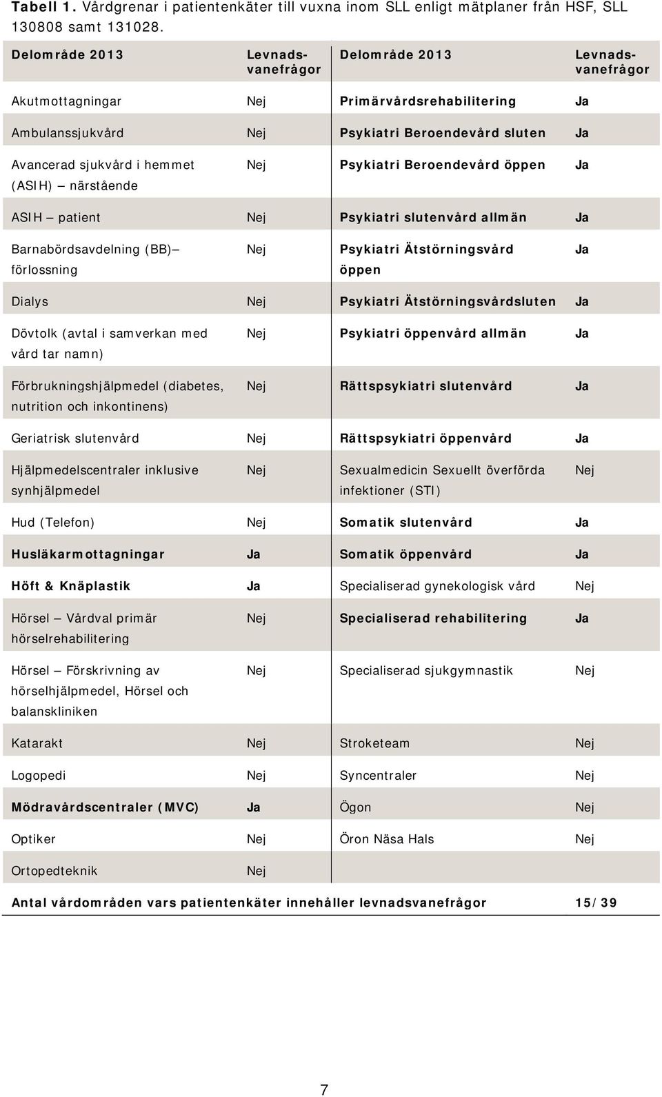 (ASIH) närstående Nej Psykiatri Beroendevård öppen Ja ASIH patient Nej Psykiatri slutenvård allmän Ja Barnabördsavdelning (BB) Nej Psykiatri Ätstörningsvård Ja förlossning öppen Dialys Nej Psykiatri