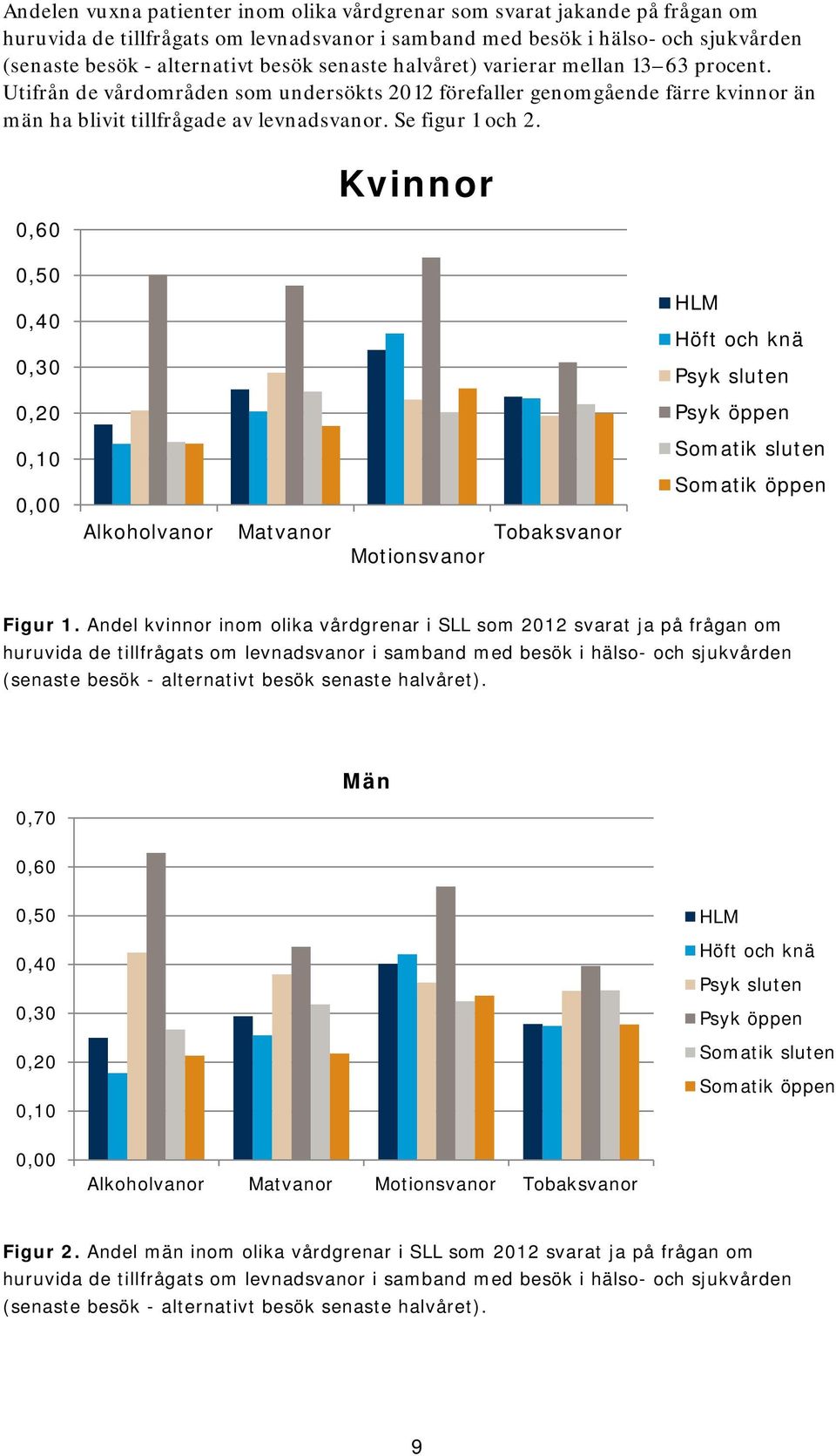 0,60 Kvinnor 0,50 0,40 0,30 HLM Höft och knä Psyk sluten 0,20 Psyk öppen 0,10 0,00 Alkoholvanor Matvanor Tobaksvanor Motionsvanor Somatik sluten Somatik öppen Figur 1.