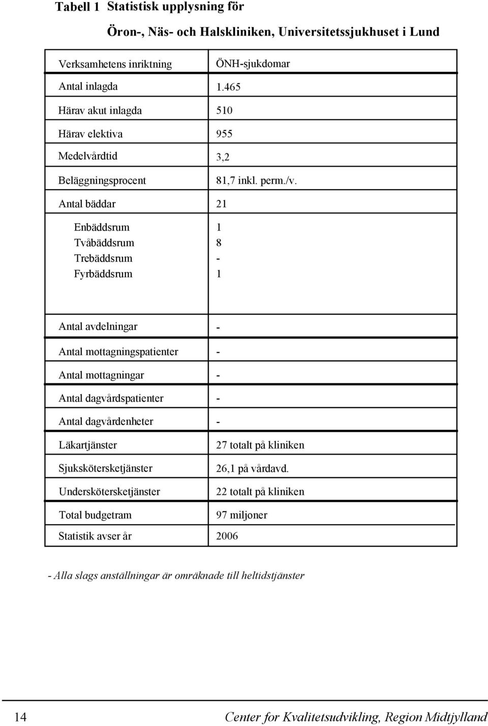 21 1 8 1 Antal avdelningar Antal mottagningspatienter Antal mottagningar Antal dagvårdspatienter Antal dagvårdenheter Läkartjänster Sjukskötersketjänster Underskötersketjänster