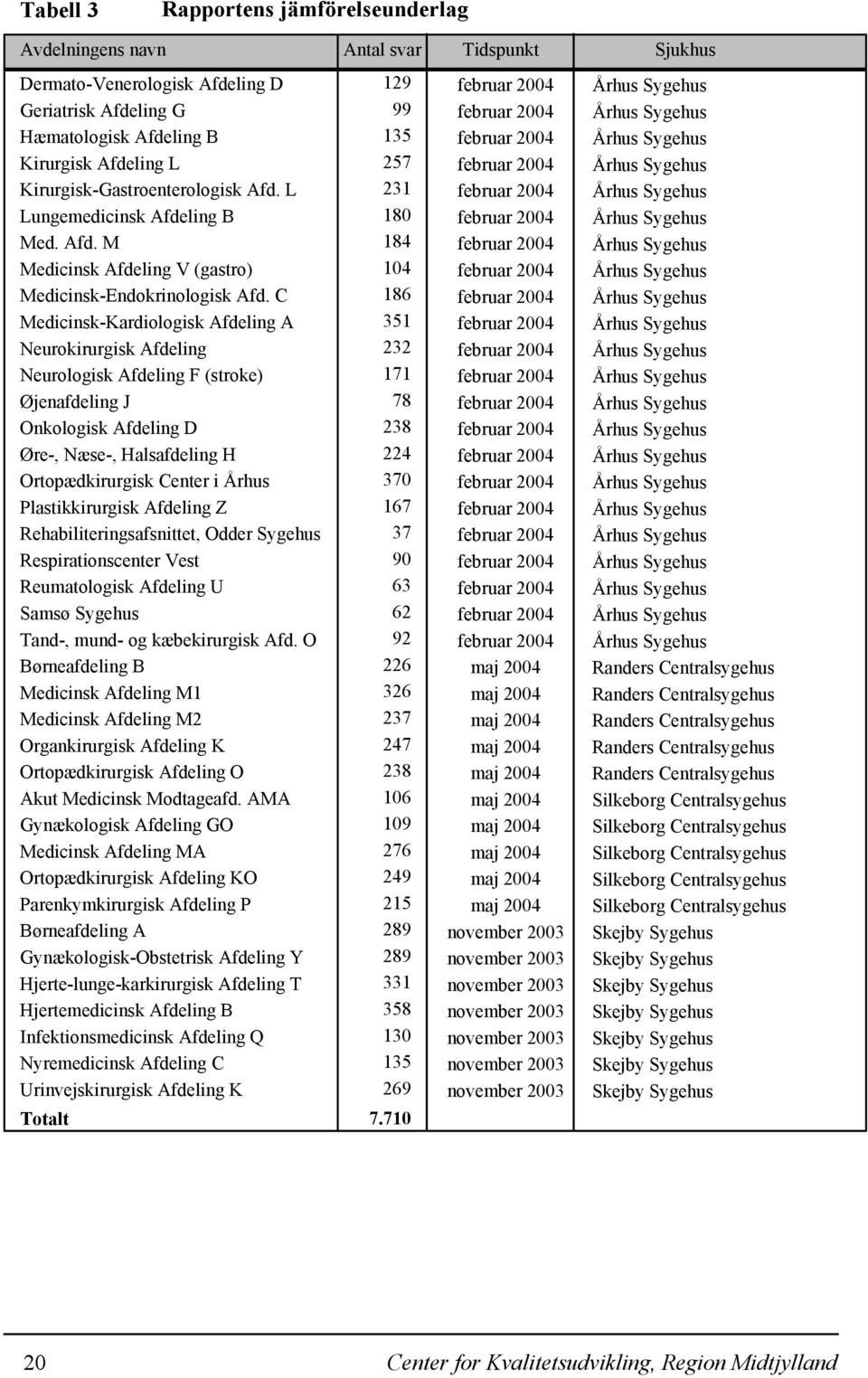 L 231 februar 2004 Århus Sygehus Lungemedicinsk Afdeling B 180 februar 2004 Århus Sygehus Med. Afd. M 184 februar 2004 Århus Sygehus Medicinsk Afdeling V (gastro) 104 februar 2004 Århus Sygehus MedicinskEndokrinologisk Afd.