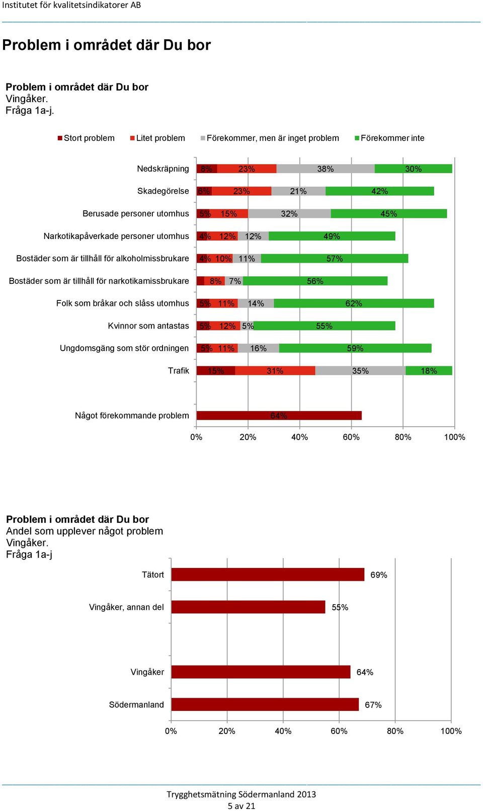 personer utomhus 4% 12% 12% 49% Bostäder som är tillhåll för alkoholmissbrukare 4% 10% 11% 57% Bostäder som är tillhåll för narkotikamissbrukare 8% 7% 56% Folk som bråkar och slåss utomhus 5% 11% 14%