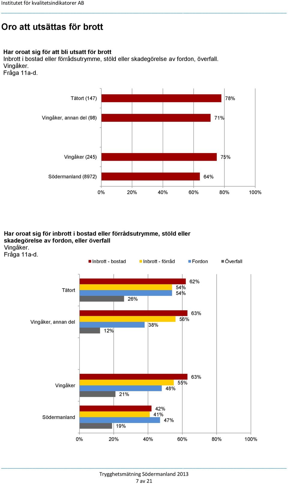 Tätort (147) 78% Vingåker, annan del (98) 71% Vingåker (245) 75% Södermanland (8972) 64% 0% 20% 40% 60% 80% 100% Har oroat sig för inbrott i bostad eller