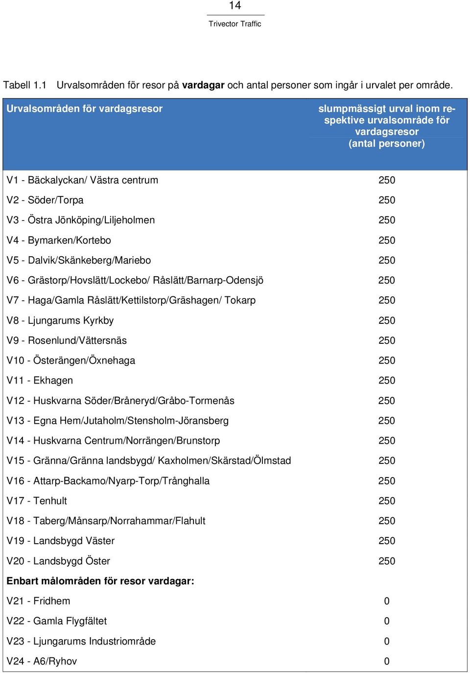 Jönköping/Liljeholmen 250 V4 - Bymarken/Kortebo 250 V5 - Dalvik/Skänkeberg/Mariebo 250 V6 - Grästorp/Hovslätt/Lockebo/ Råslätt/Barnarp-Odensjö 250 V7 - Haga/Gamla Råslätt/Kettilstorp/Gräshagen/