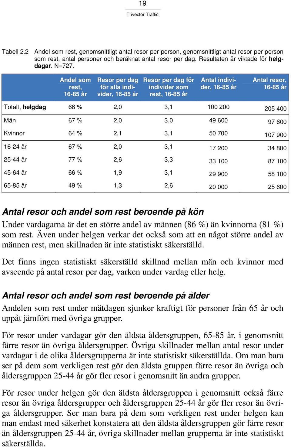 Andel som rest, 16-85 år Resor per dag för alla individer, 16-85 år Resor per dag för individer som rest, 16-85 år Antal individer, 16-85 år Antal resor, 16-85 år Totalt, helgdag 66 % 2,0 3,1 100 200