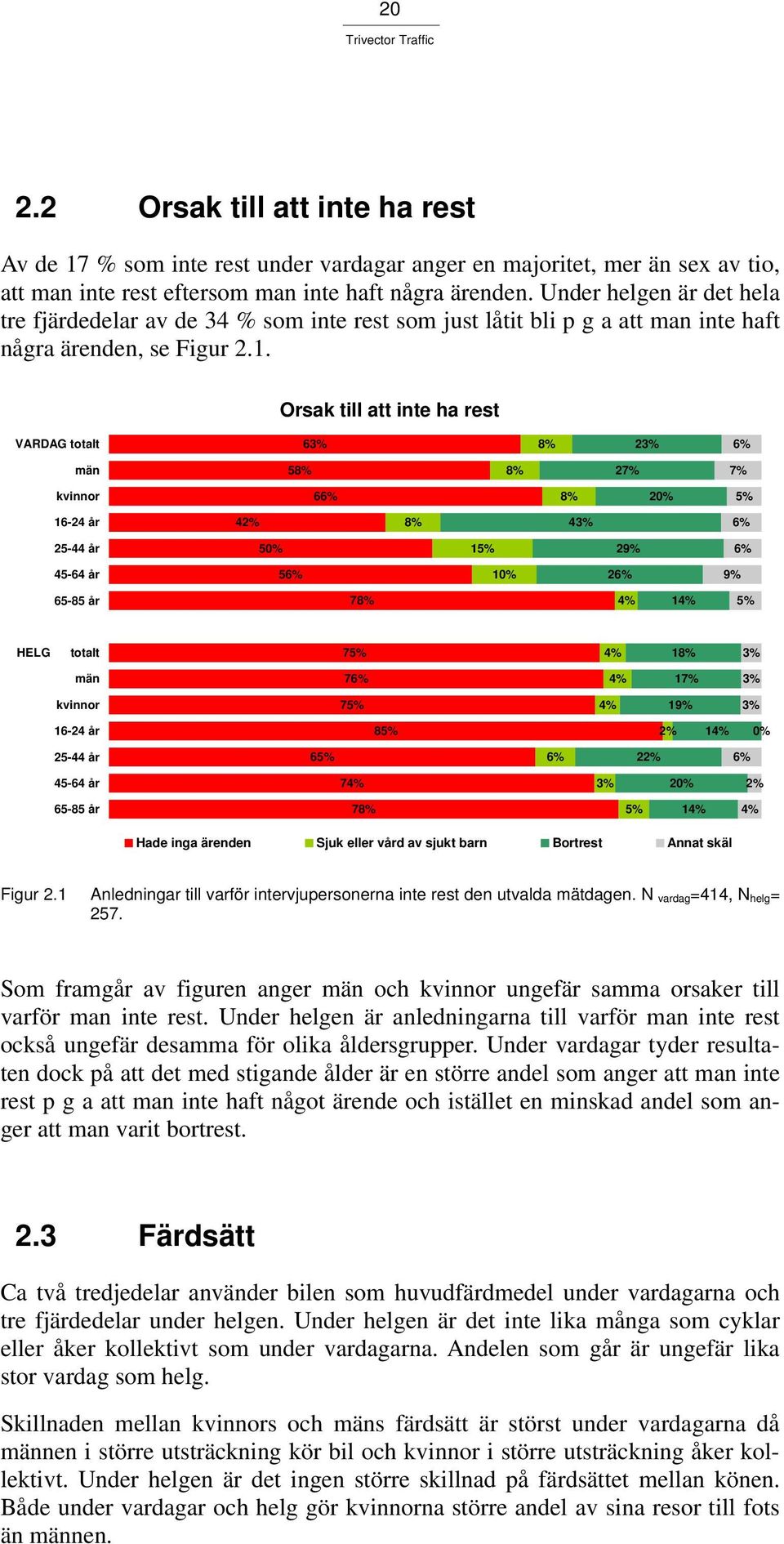 Orsak till att inte ha rest VARDAG totalt 63% 8% 23% män 58% 8% 27% 7% kvinnor 6 8% 20% 5% 16-24 år 4 8% 43% 25-44 år 50% 15% 29% 45-64 år 5 10% 2 9% 65-85 år 78% 4% 14% 5% HELG totalt 75% 4% 18% 3%