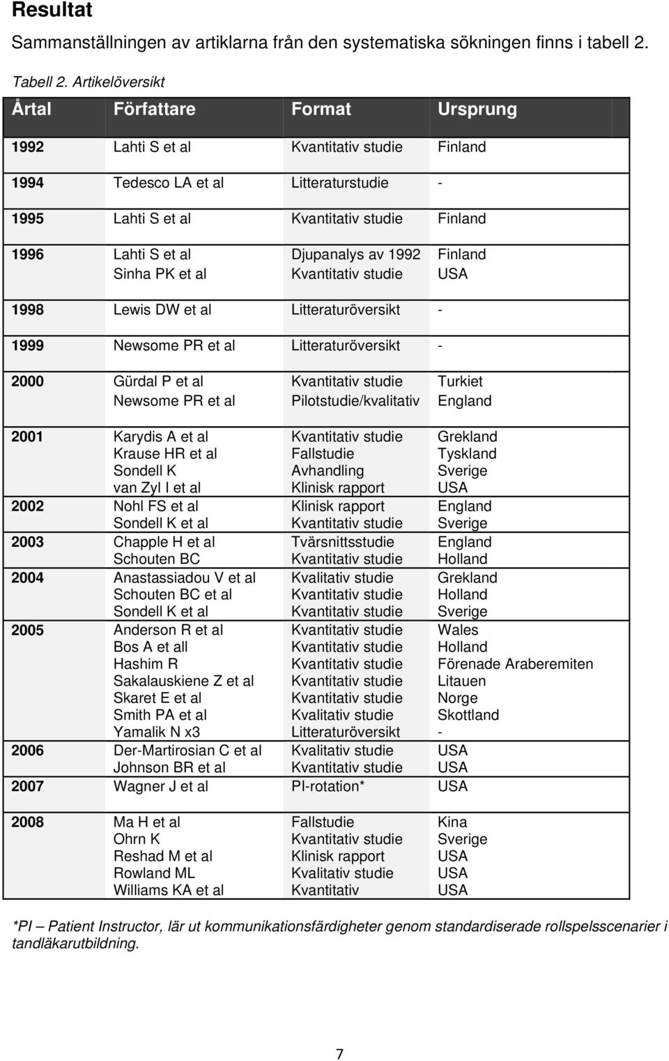 Finland USA 1998 Lewis DW et al Litteraturöversikt - 1999 Newsome PR et al Litteraturöversikt - 2000 Gürdal P et al Newsome PR et al Pilotstudie/kvalitativ Turkiet England 2001 Karydis A et al Krause