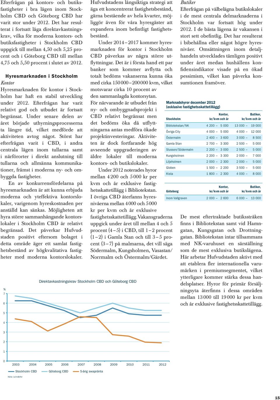 4,75 och 5,50 procent i slutet av 2012. Hyresmarknaden i Stockholm Kontor Hyresmarknaden för kontor i Stockholm har haft en stabil utveckling under 2012.