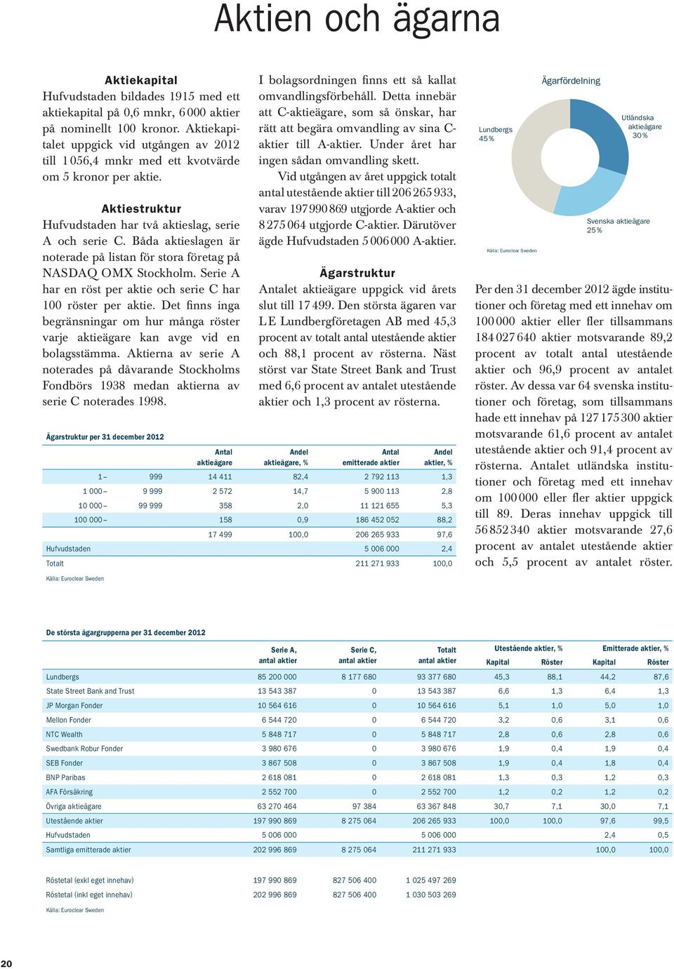 Båda aktieslagen är noterade på listan för stora företag på NASDAQ OMX Stockholm. Serie A har en röst per aktie och serie C har 100 röster per aktie.