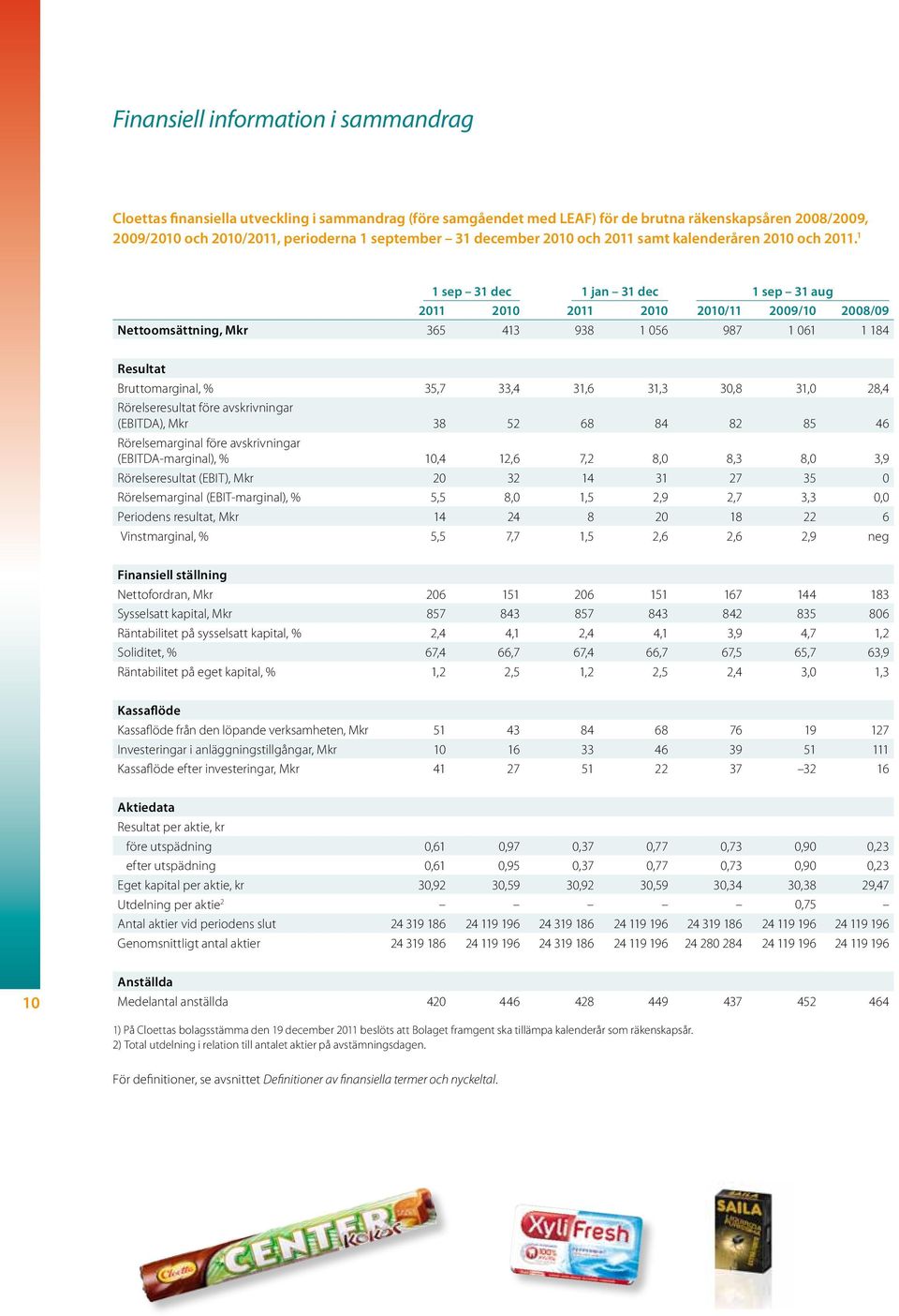 1 1 sep 31 dec 1 jan 31 dec 1 sep 31 aug 2011 2010 2011 2010 2010/11 2009/10 2008/09 Nettoomsättning, Mkr 365 413 938 1 056 987 1 061 1 184 Resultat Bruttomarginal, % 35,7 33,4 31,6 31,3 30,8 31,0