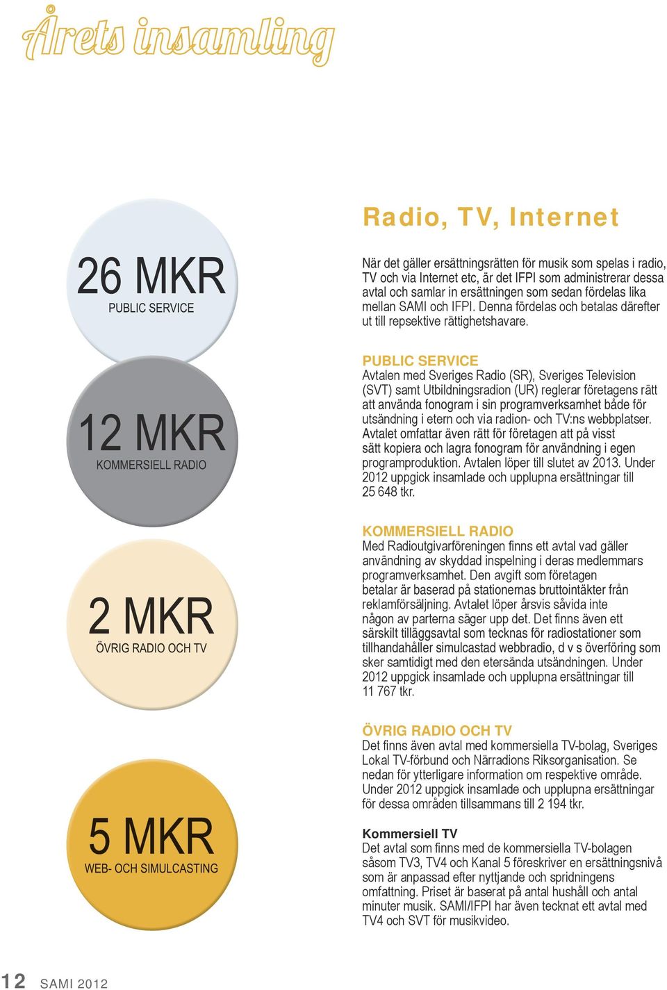 PUBLIC SERVICE Avtalen med Sveriges Radio (SR), Sveriges Television (SVT) samt Utbildningsradion (UR) reglerar företagens rätt att använda fonogram i sin programverksamhet både för utsändning i etern