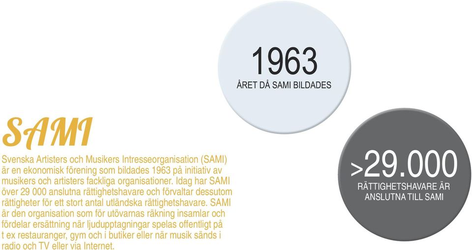 Idag har SAMI över 29 000 anslutna rättighetshavare och förvaltar dessutom rättigheter för ett stort antal utländska rättighetshavare.