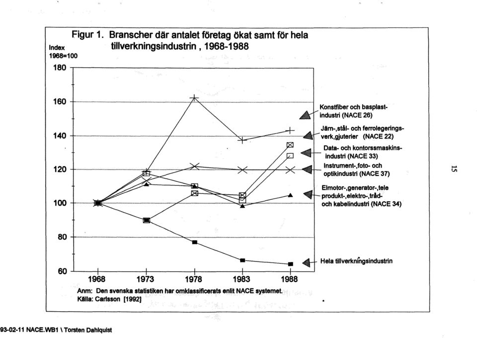 basplastindustri (NACE 26) Jäm-,stål- och ferrolegeringsverk,gjuterier (NACE 22) Data- och kontorssmaskins- 4lI4!milIilIIIlH-I - industri (NACE 33).